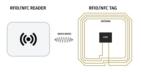 what is an rfid card|rfid is involved when using.